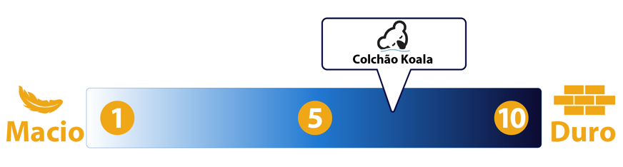 Firmeza do colchao Koala